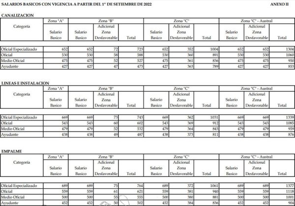 Uocra Nuevos sueldos básicos 2022 de la construcción