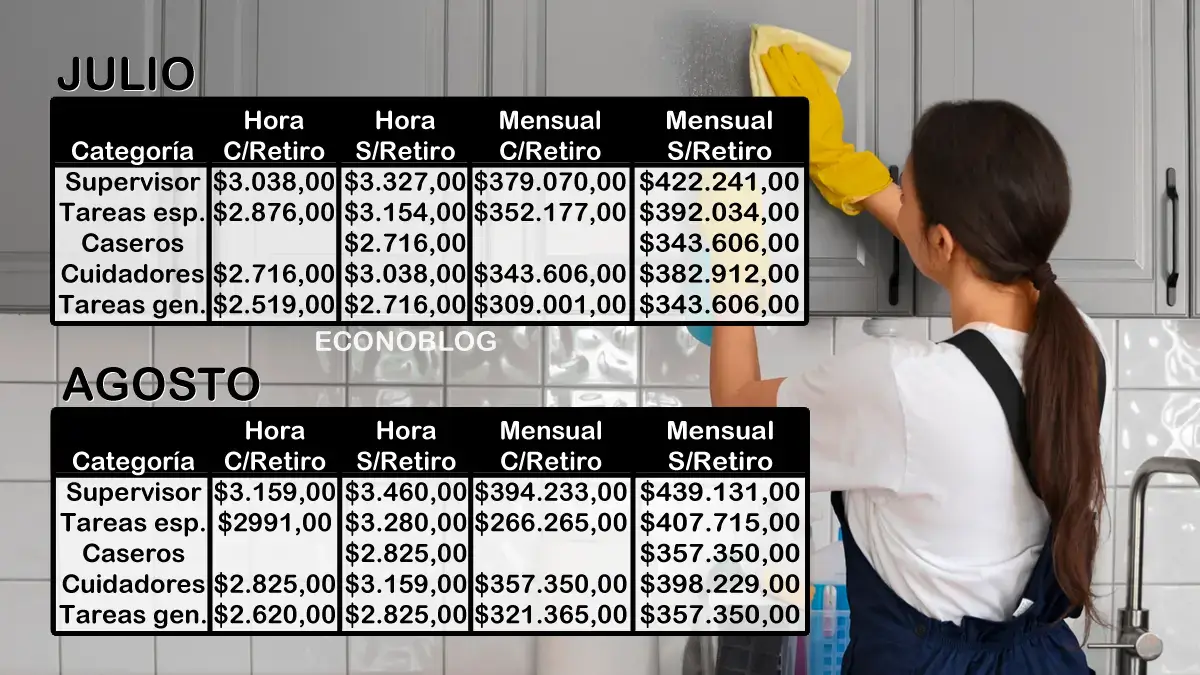 Sueldos básicos estimativos para servicio doméstico para julio y agosto