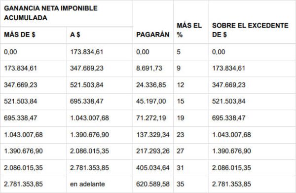 Afip Tabla Con Deducciones Personales 2023 De Ganancias 6106