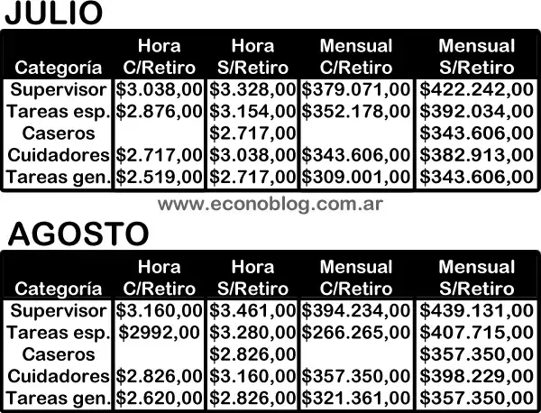 Escalas salariales