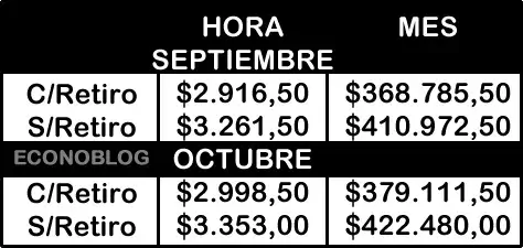 Sueldos estimativos